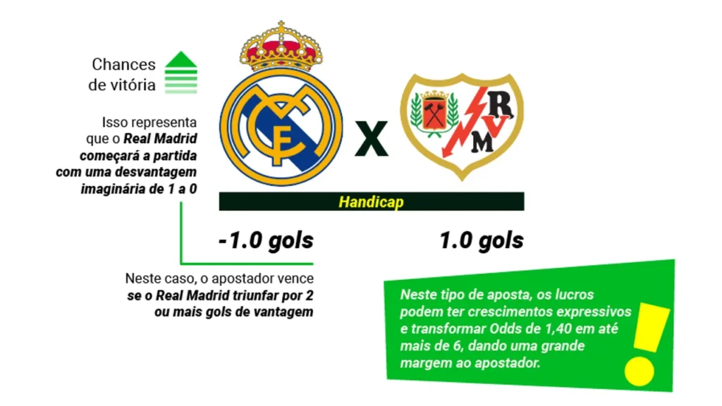 Como o handicap influencia o resultado final da aposta