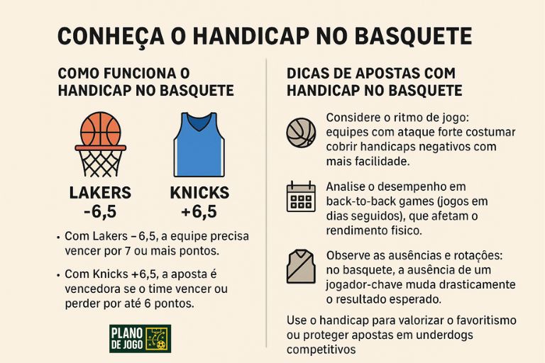 Conheça o Handicap no Basquete Conheça o Handicap no Basquete