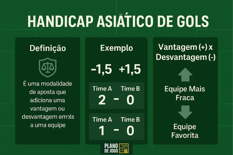 Handicap Asiático de Gols