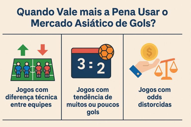 Quando Vale mais a Pena Usar o Mercado Asiático de Gols